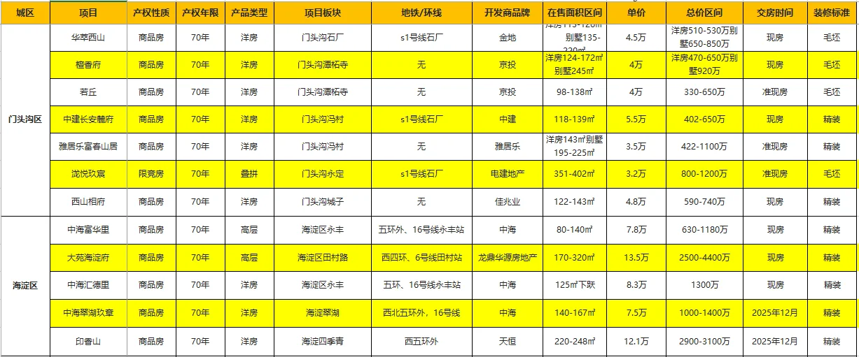 北京各区现房/准现房全梳理-新房购房攻略