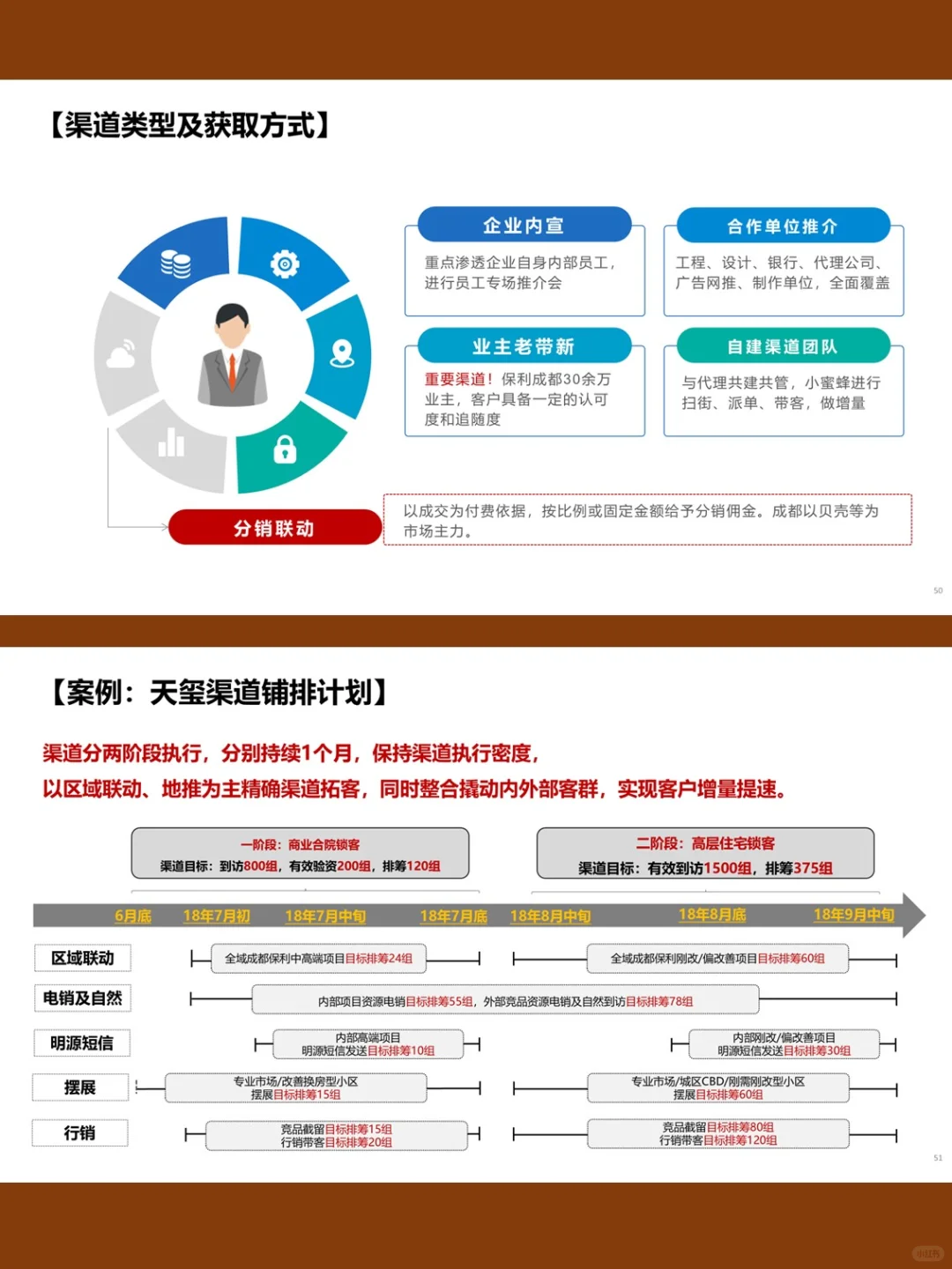 品牌房企丨营销操盘流程标准化方案