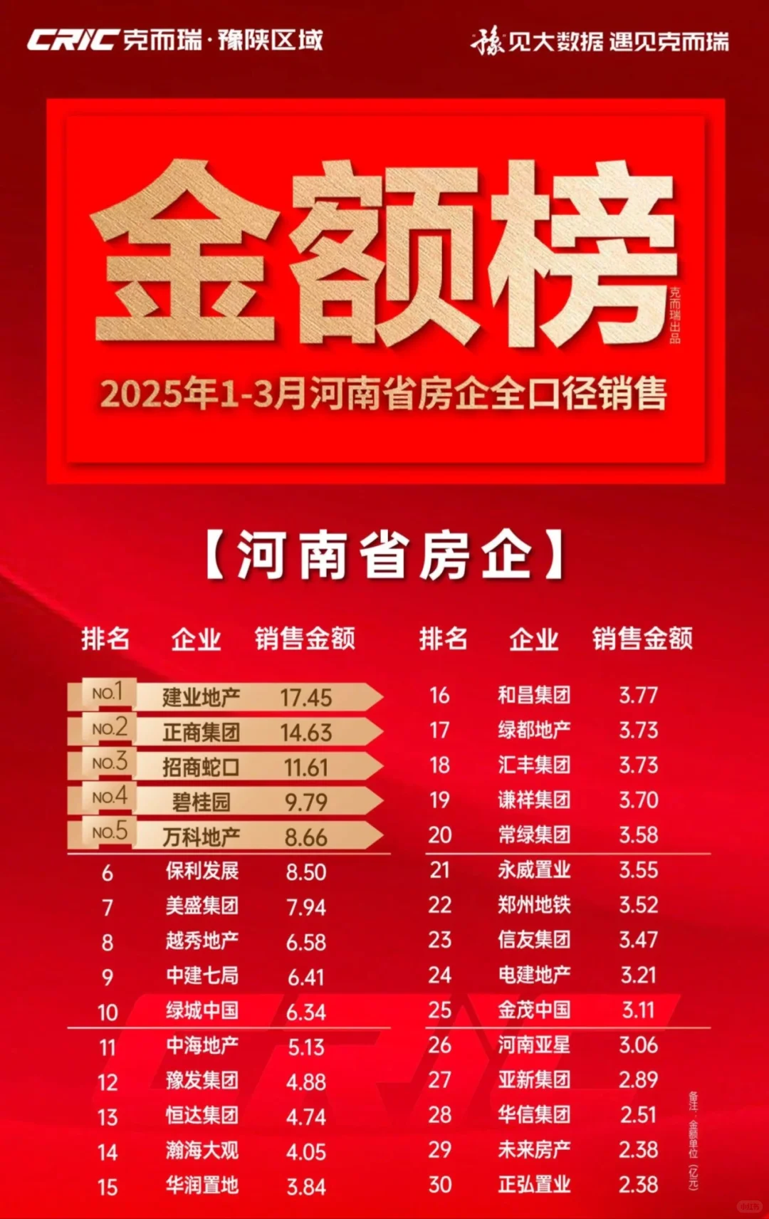 2025年1-3月河南省房企项目榜单发布！