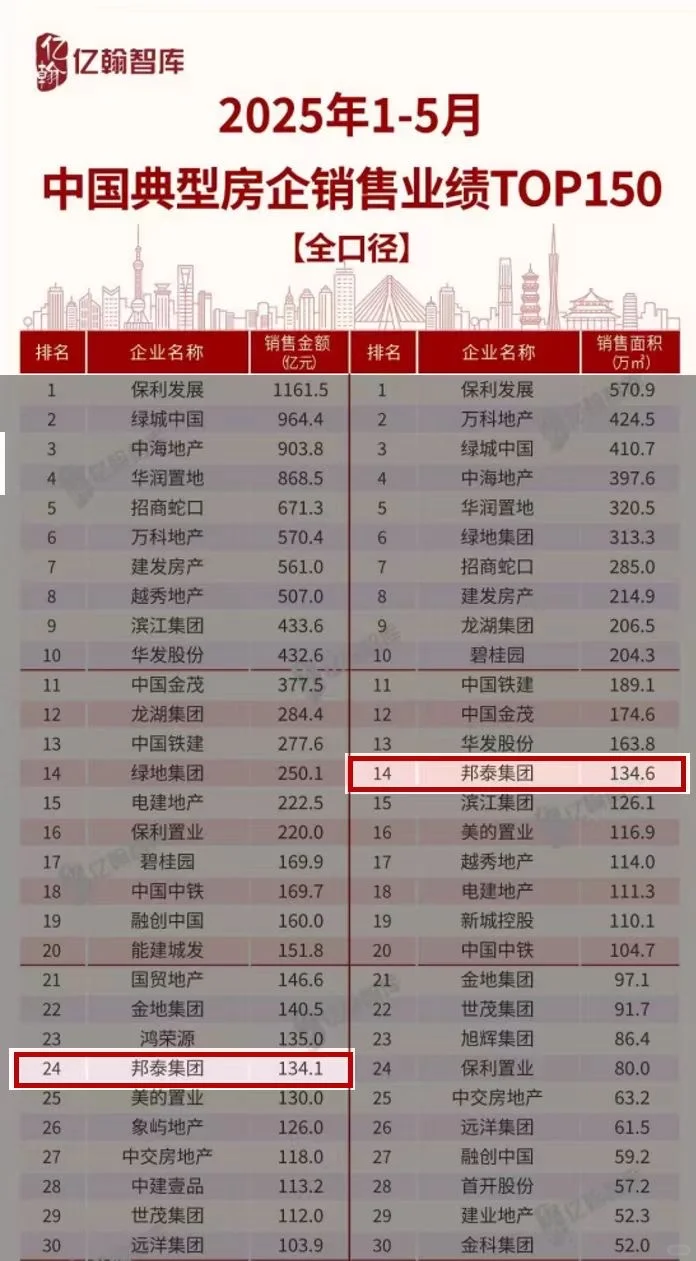 🌟 震惊南昌！揭秘四川黑马房企邦泰