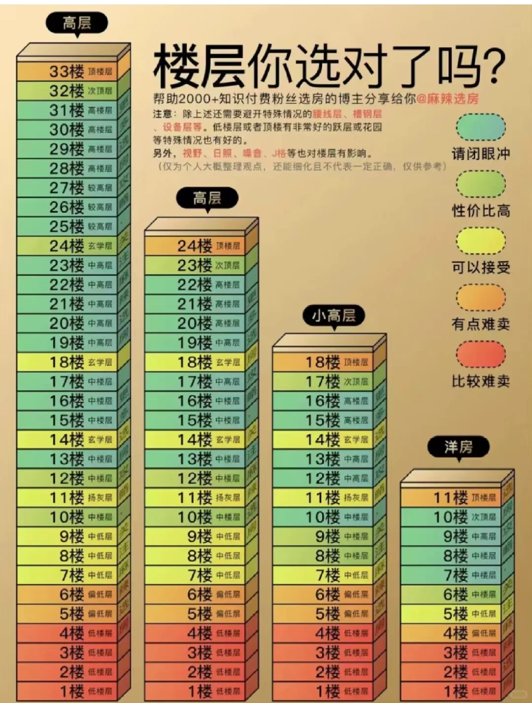 楼层你们都选对了吗？