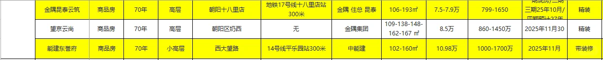 北京各区现房/准现房全梳理-新房购房攻略