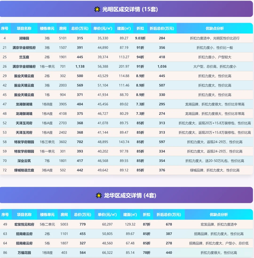 9月19日深圳新房网签单日网签65套