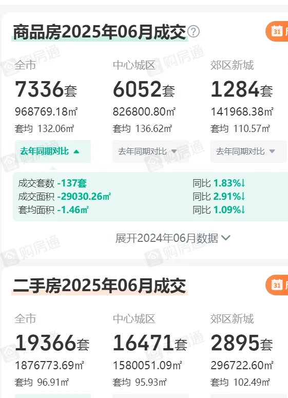 创新低！成都二手房东，慌了？