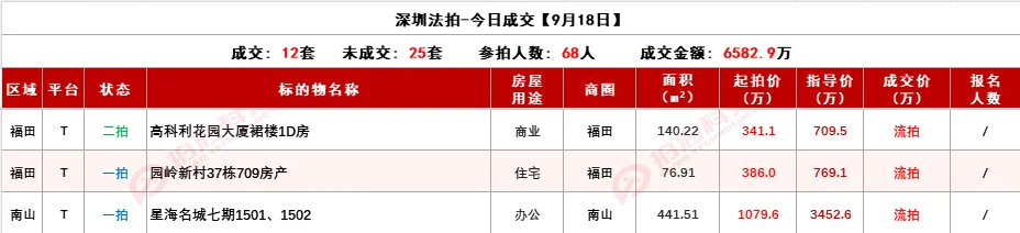 深圳法拍房9月18日信息