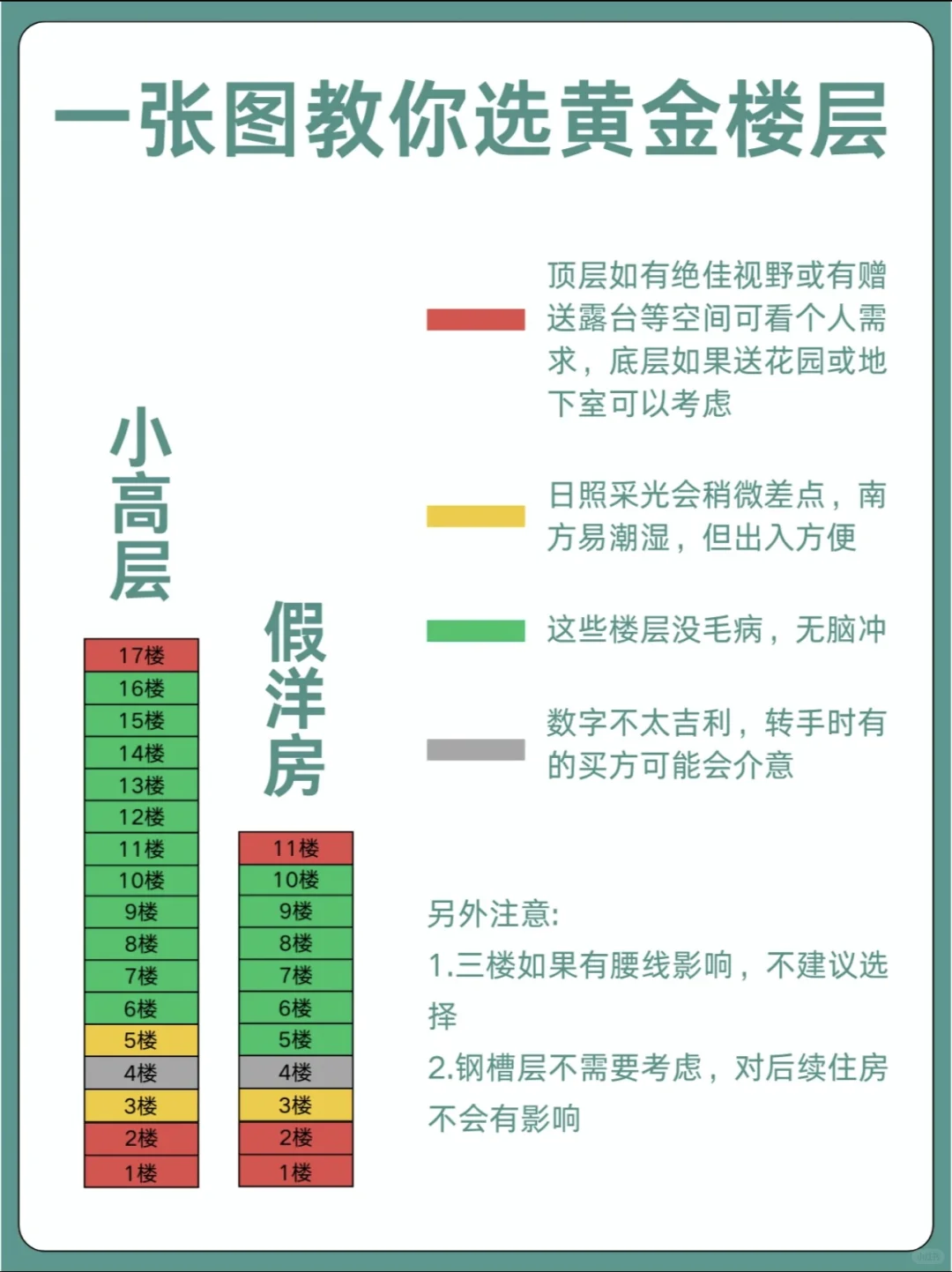 为什么没有给我早点看到😭买房原来要这么选