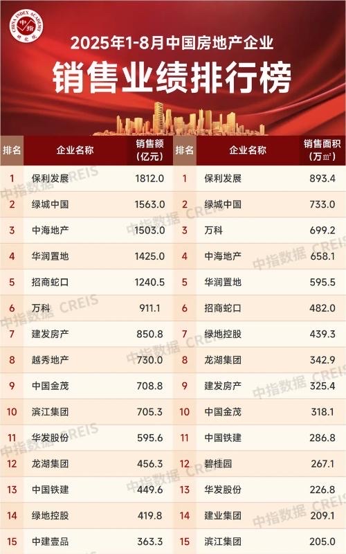 1-8月各房企销售排名