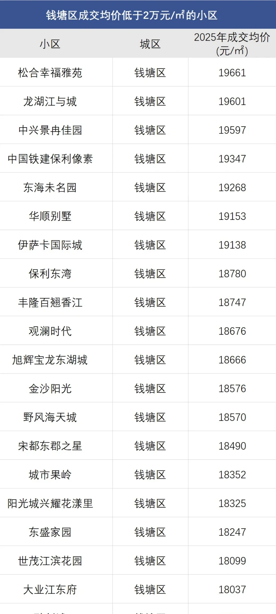 8月份钱塘区1万单价小区成交数据