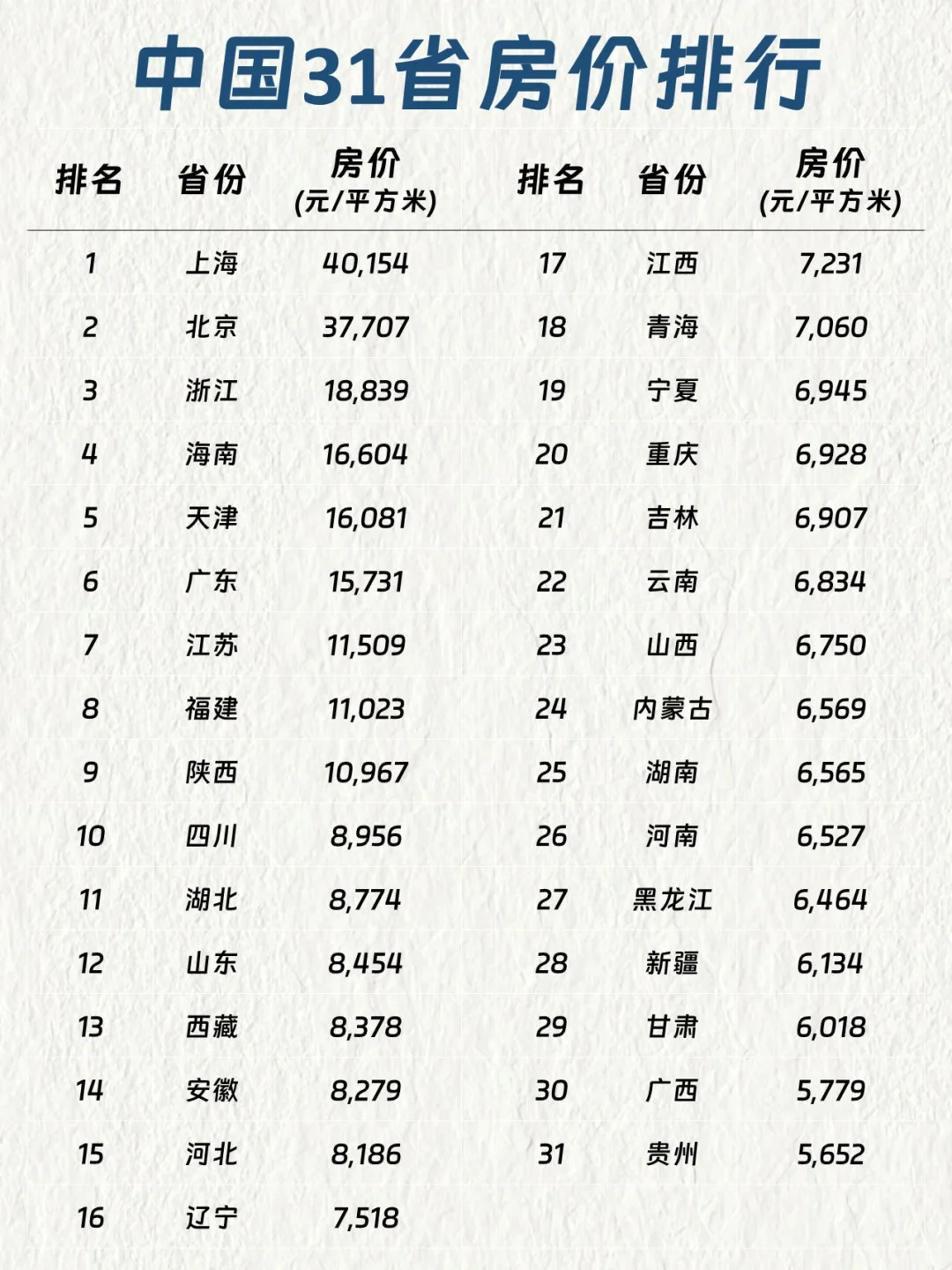 中国31省房价排行