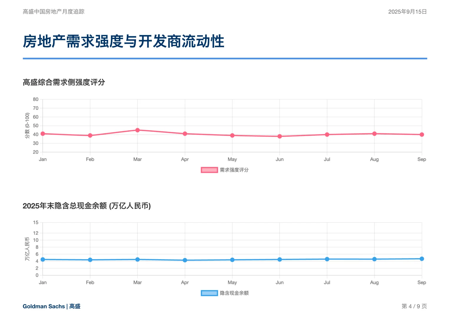 高盛房地产研报，楼市“金九”爽约，未来怎么走