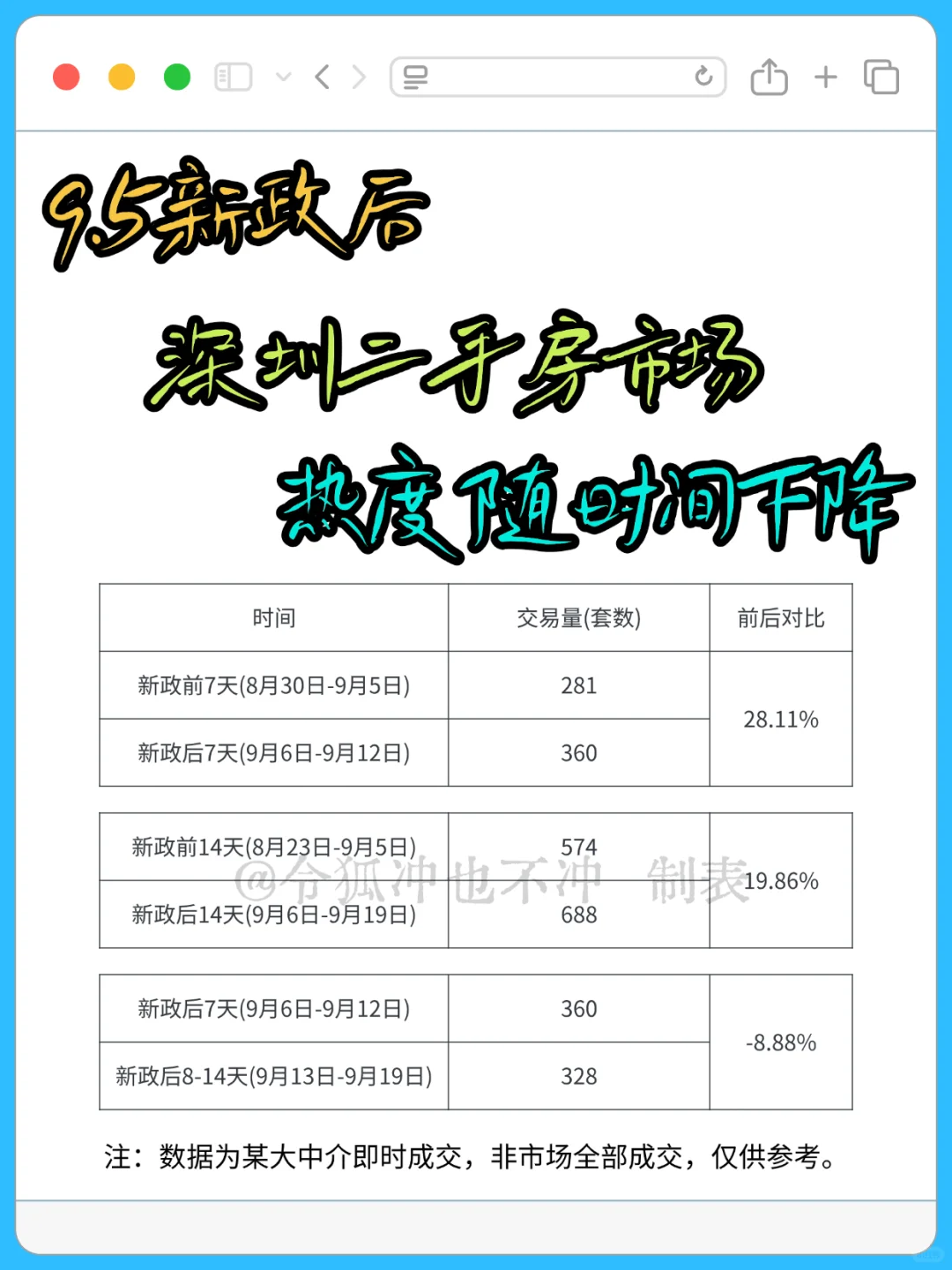 深圳9.5楼市新政就火了一周？