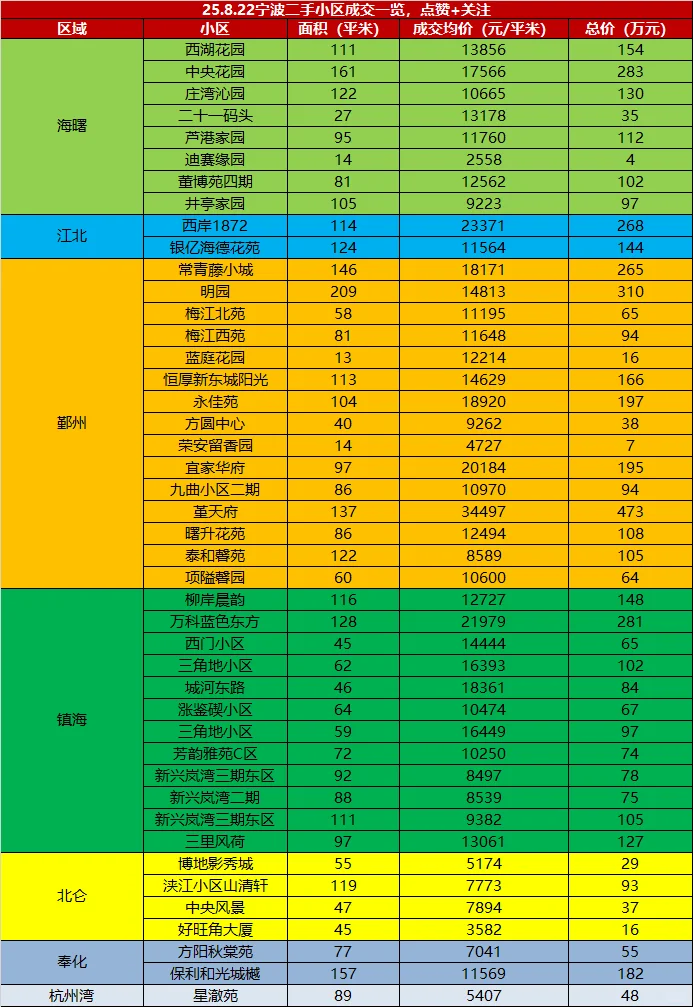 8.22宁波二手小区成交一览（含8.21）