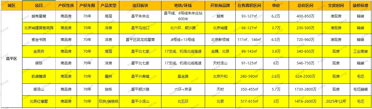 北京各区现房/准现房全梳理-新房购房攻略