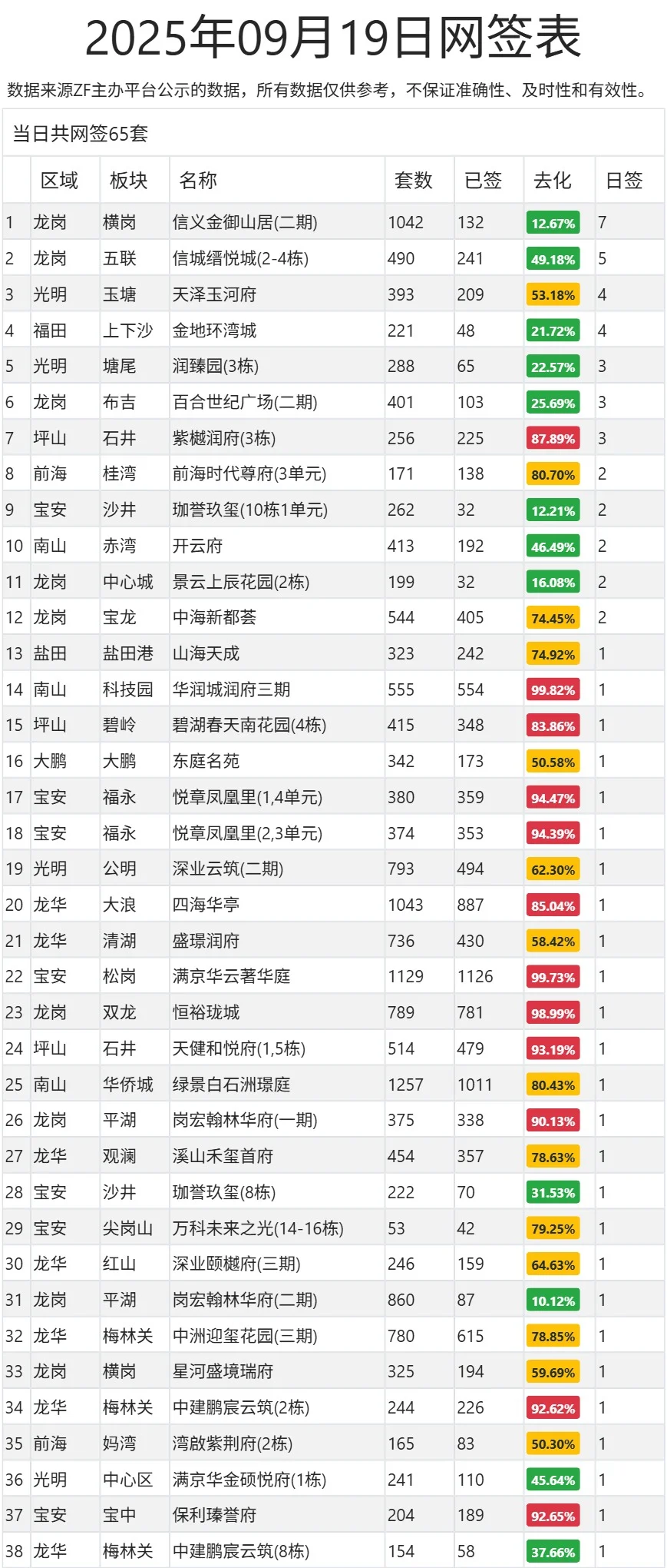 9月19日深圳新房网签单日网签65套