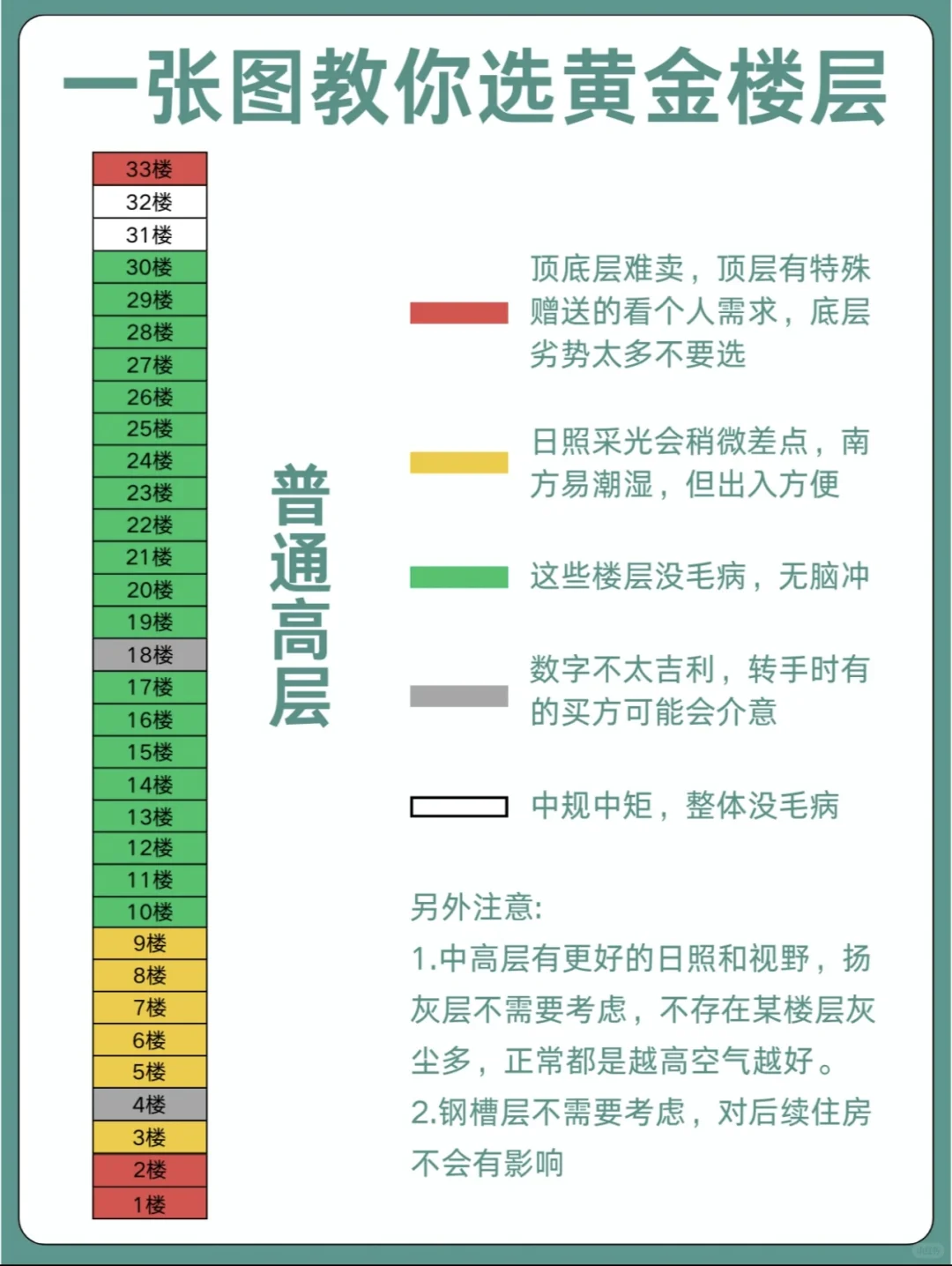 为什么没有给我早点看到😭买房原来要这么选