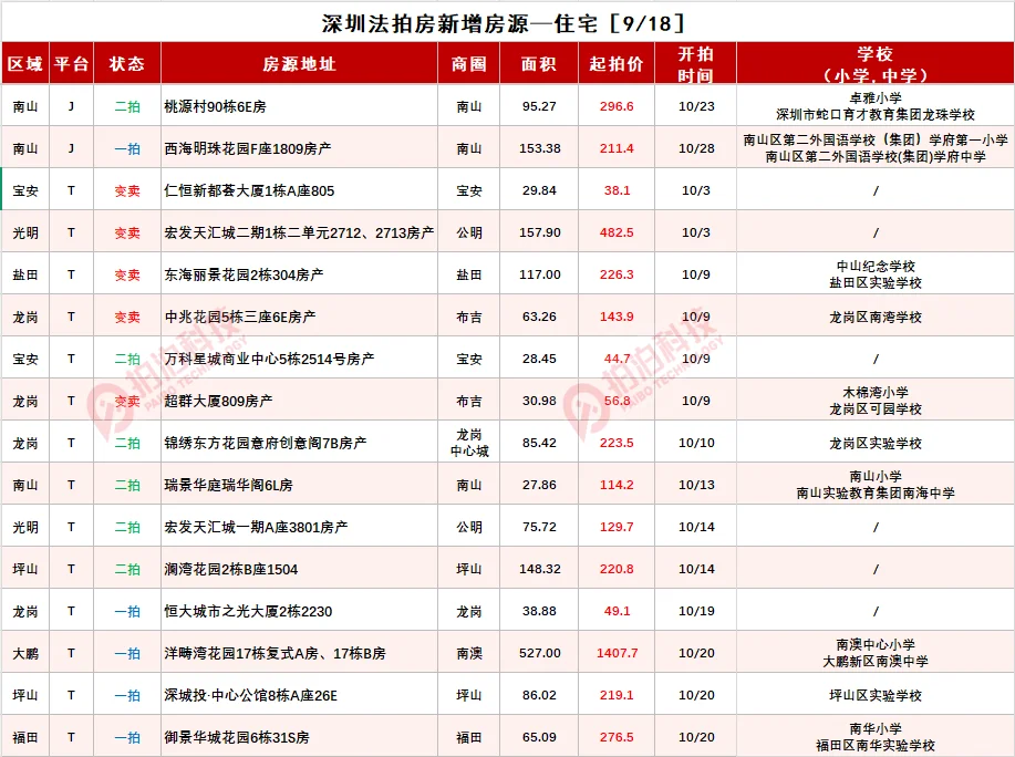 深圳法拍房9月18日信息