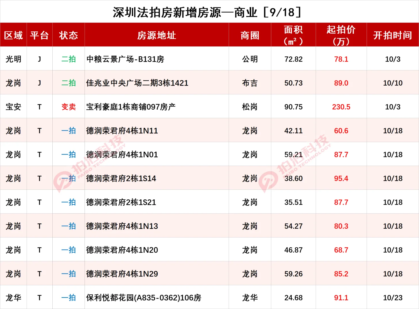 深圳法拍房9月18日信息