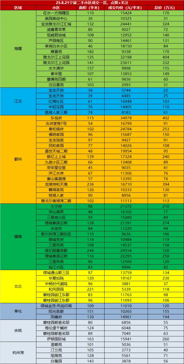 8.22宁波二手小区成交一览（含8.21）