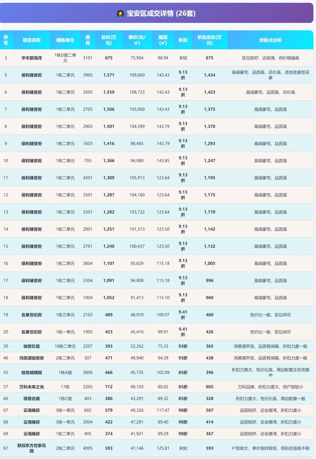 9月19日深圳新房网签单日网签65套