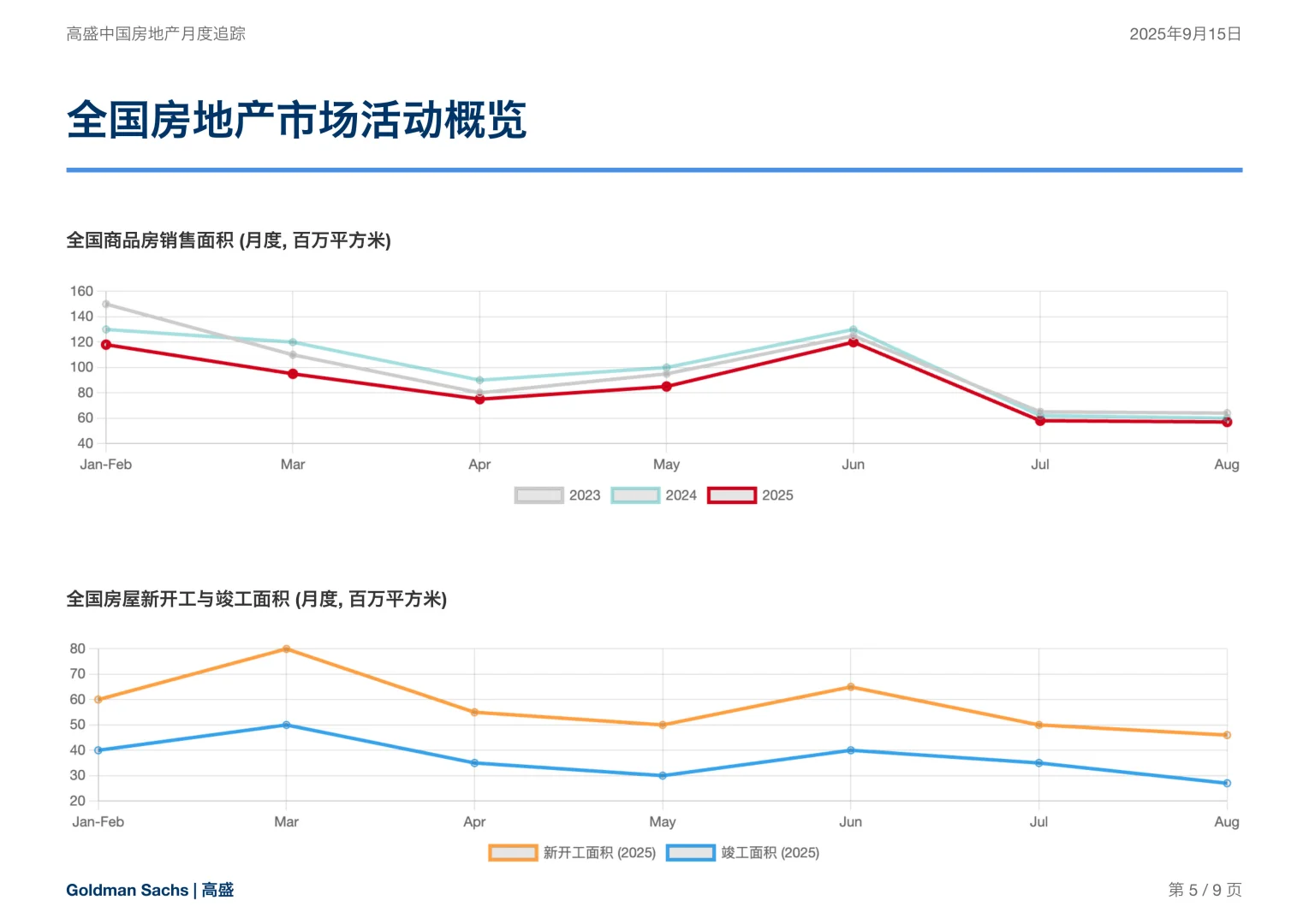 高盛房地产研报，楼市“金九”爽约，未来怎么走