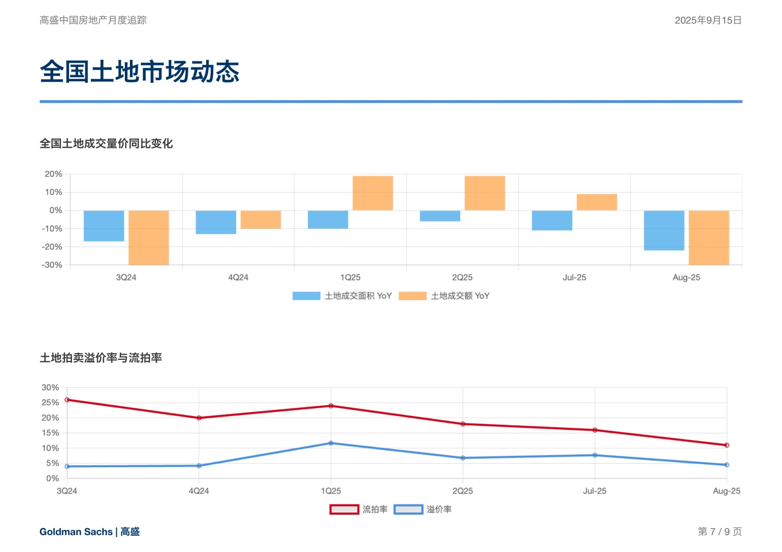 高盛房地产研报，楼市“金九”爽约，未来怎么走