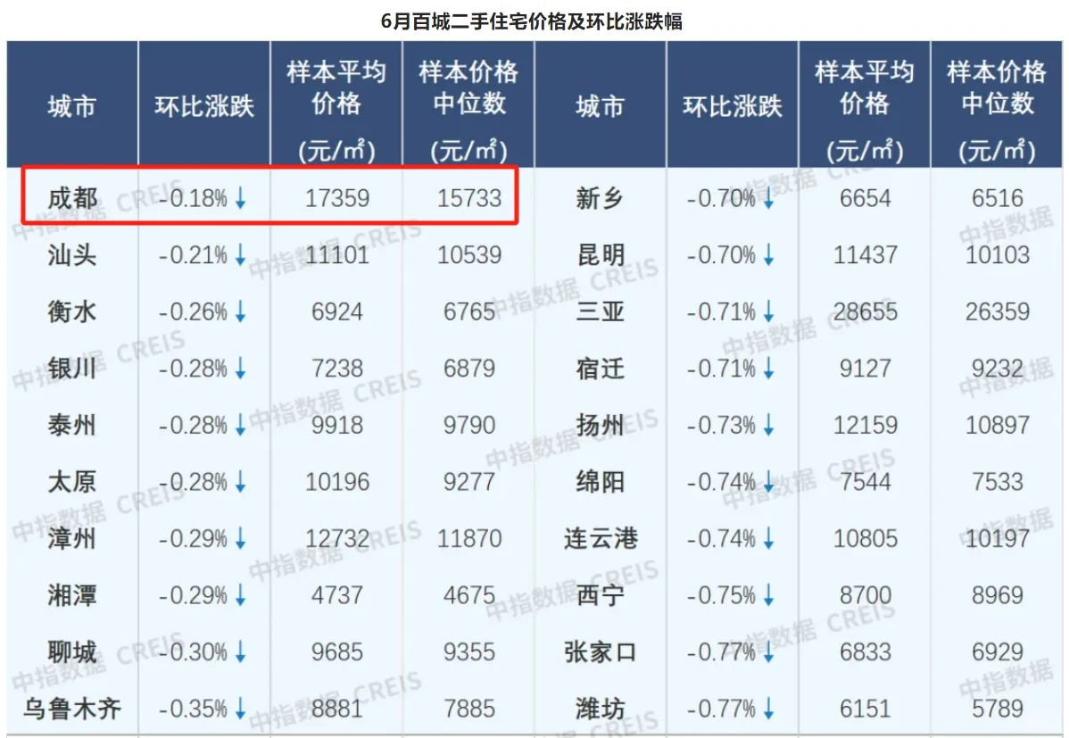 创新低！成都二手房东，慌了？