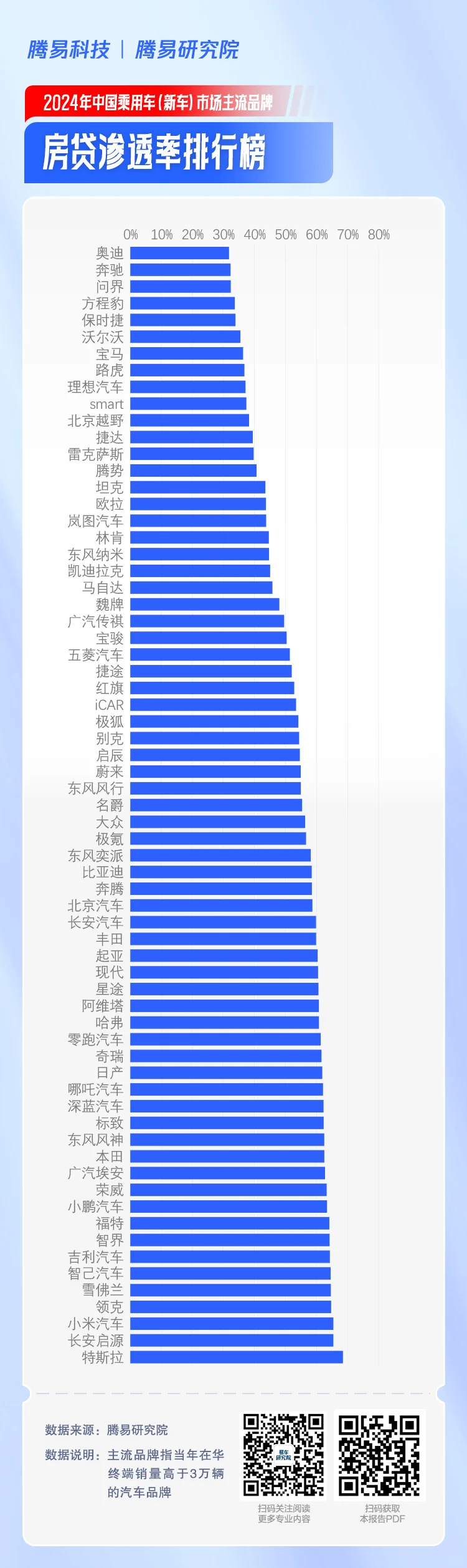 主流品牌房贷渗透率排行榜