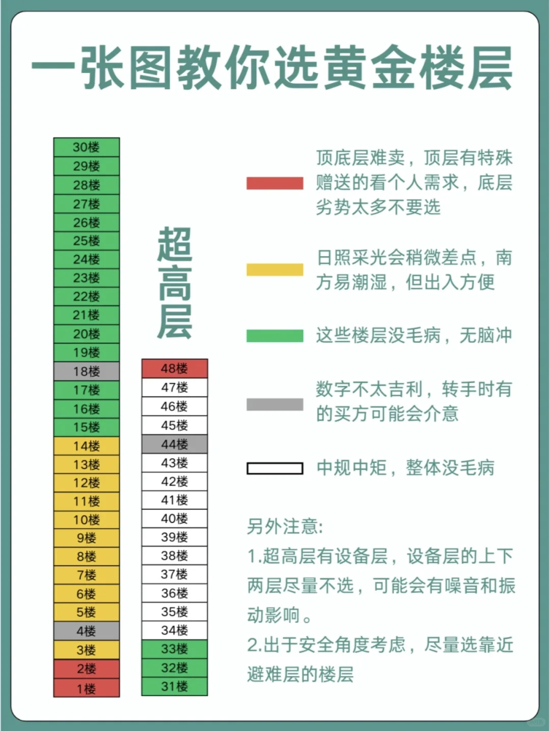 为什么没有给我早点看到😭买房原来要这么选