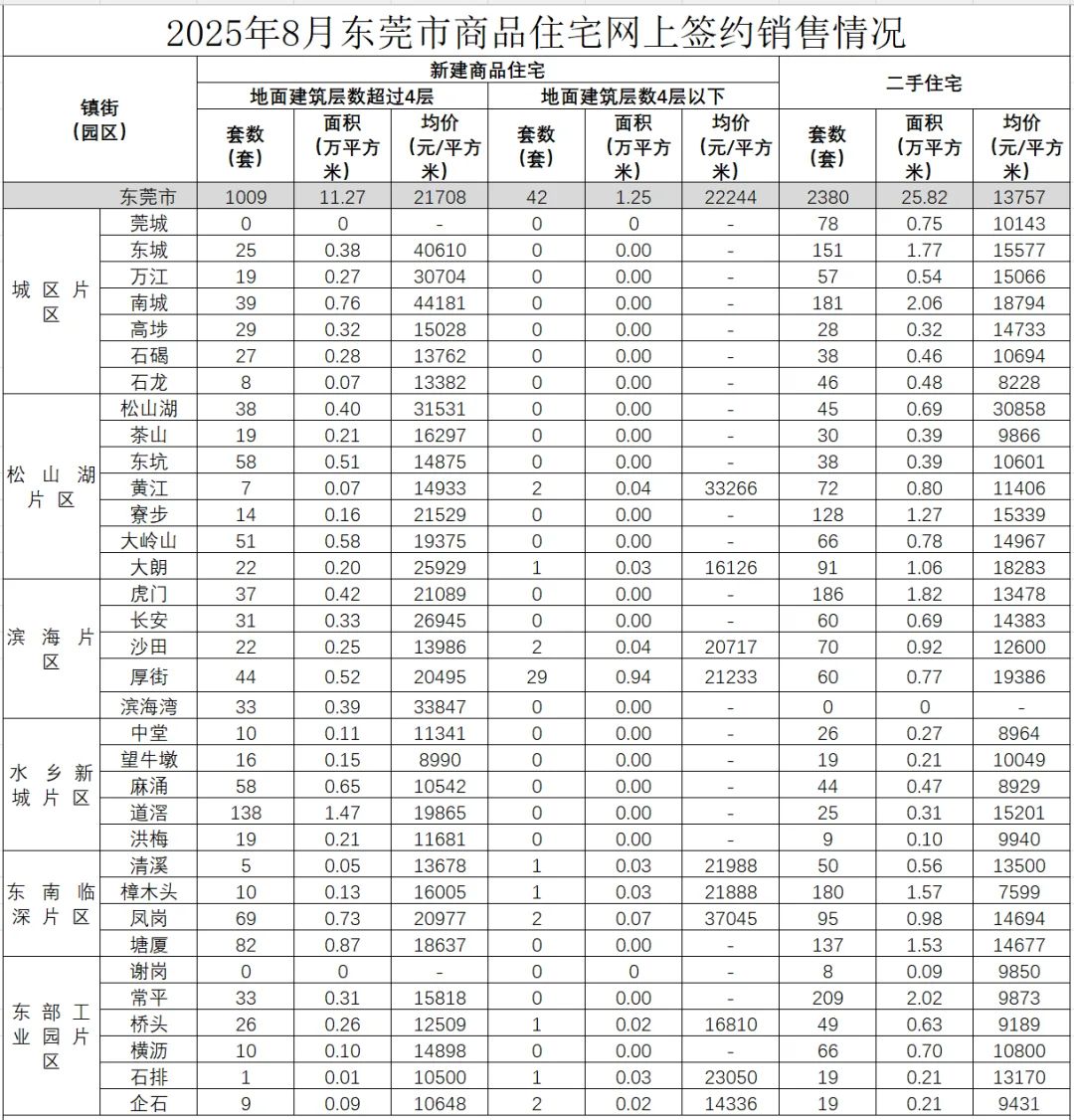 东莞8月房价出炉，较今年1月已跌掉一个首付
