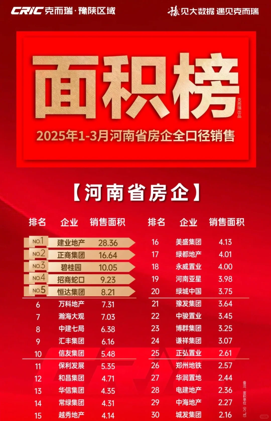 2025年1-3月河南省房企项目榜单发布！