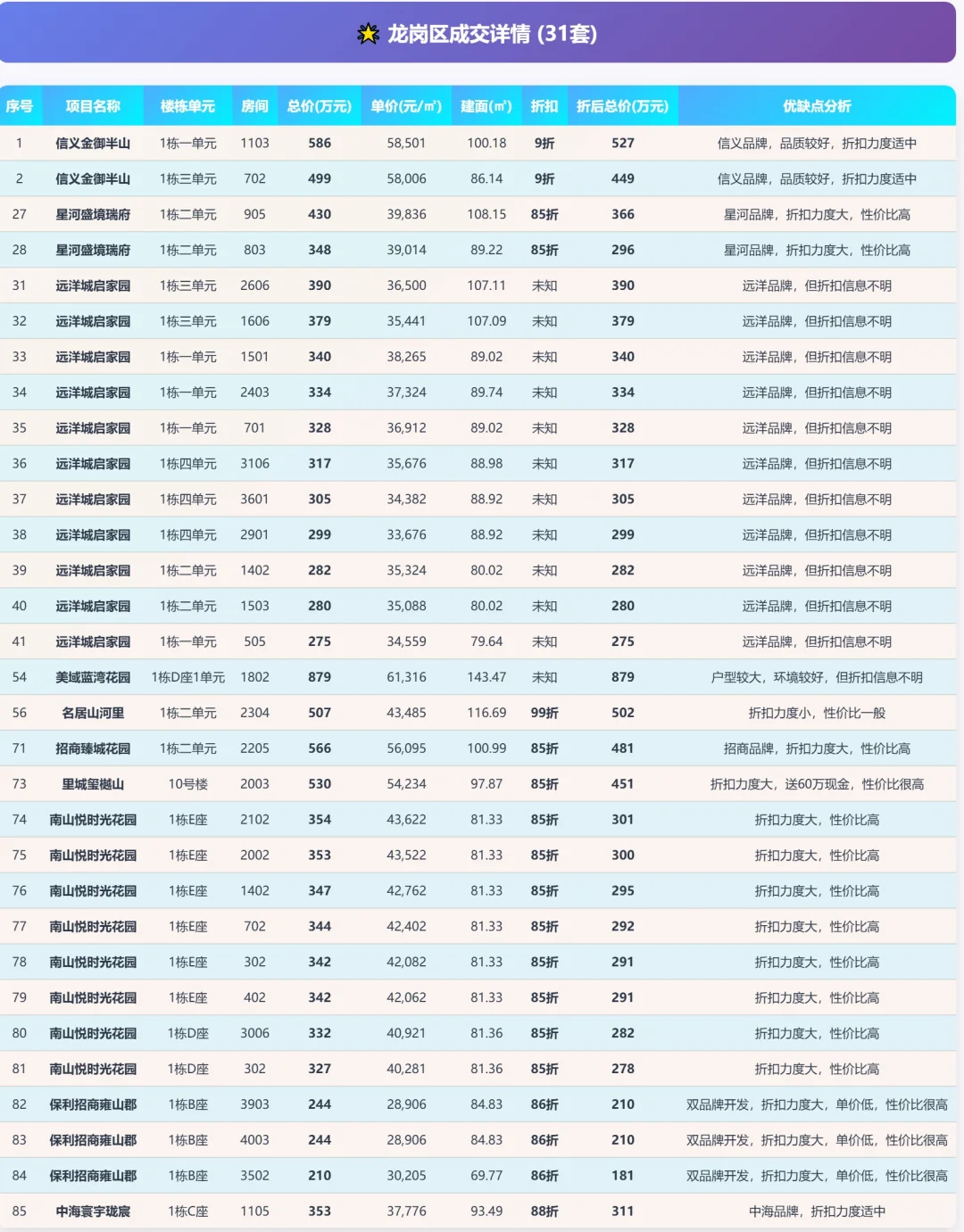 9月19日深圳新房网签单日网签65套