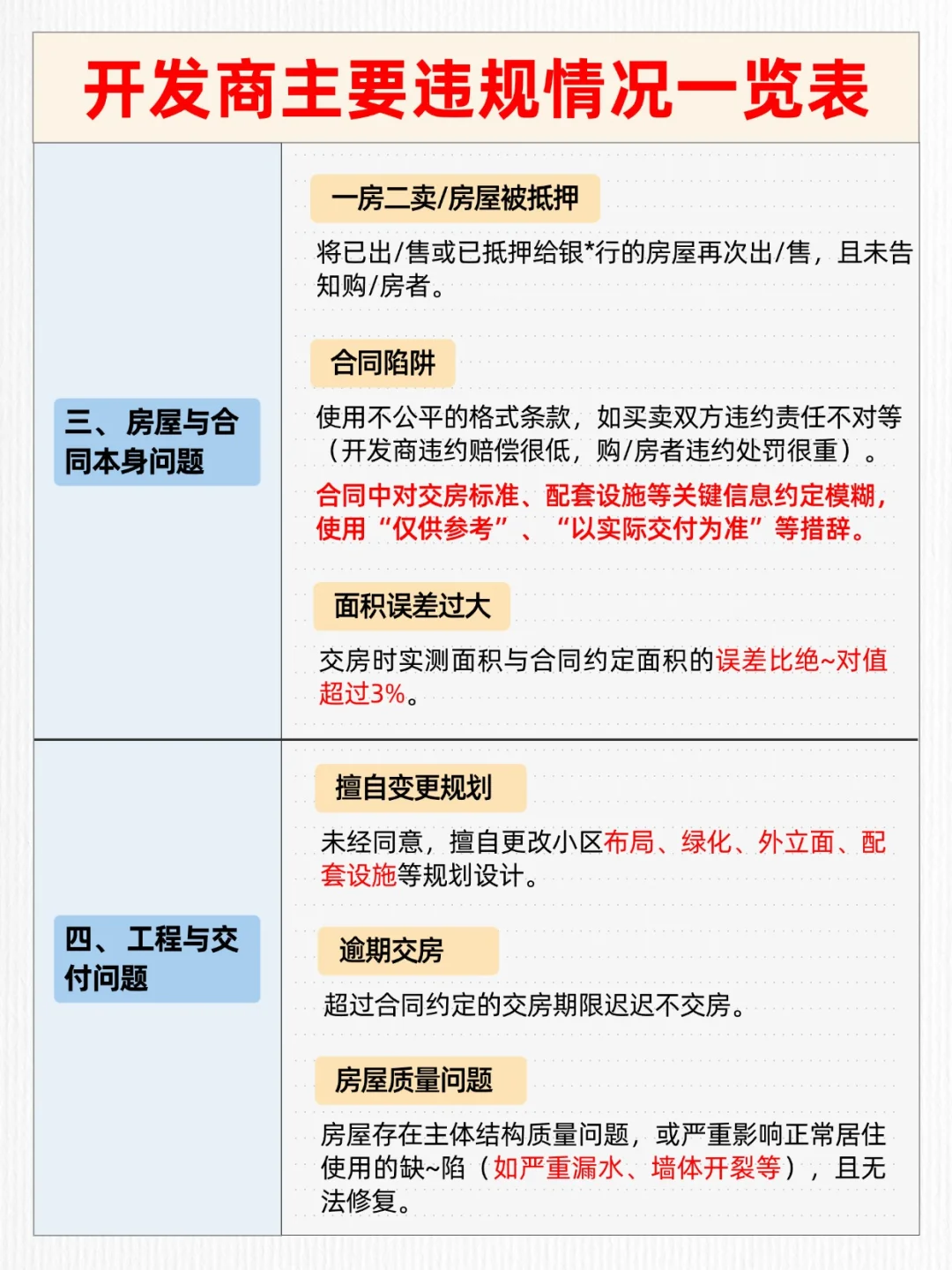 开发商主要违规情况一览表