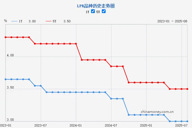 刚刚、央妈公布最新贷款利率啦！