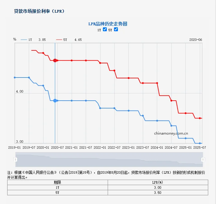 9月贷款市场报价利率LPR会降吗？！