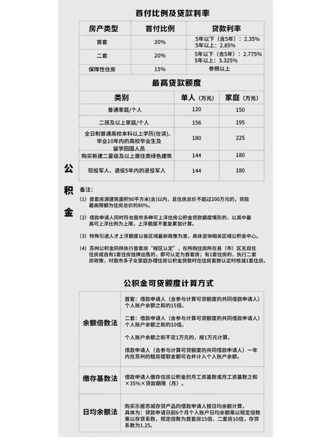 2025 苏州买房政策大汇总，必看！