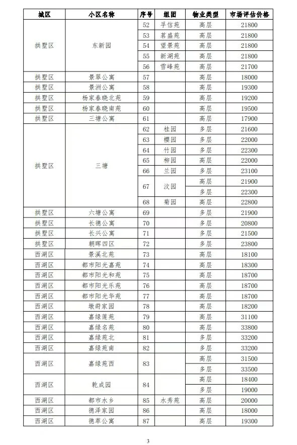 近期杭州各区域经济适用房价格表