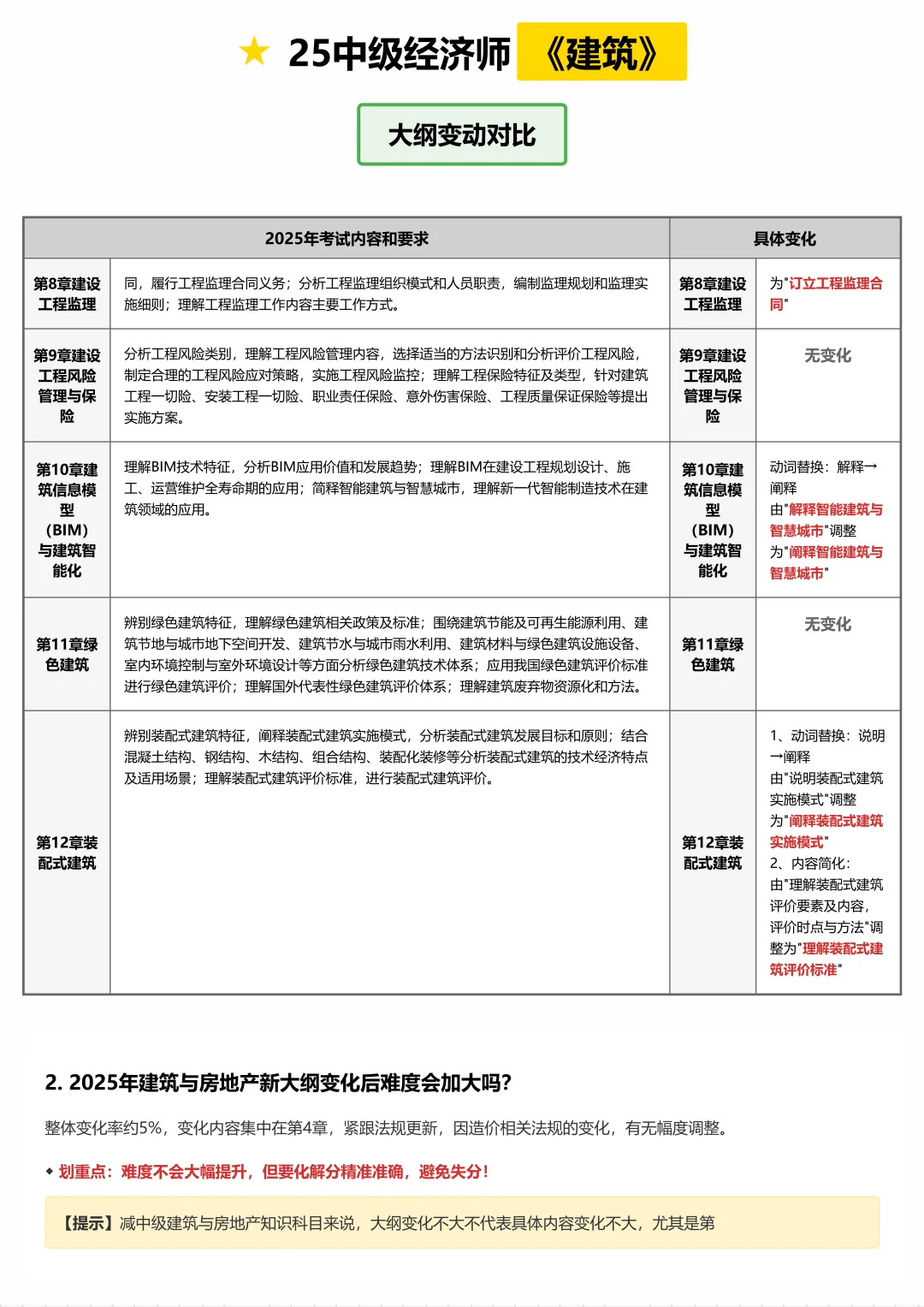 25 中级经济师必看❗建筑与房地产大纲变化
