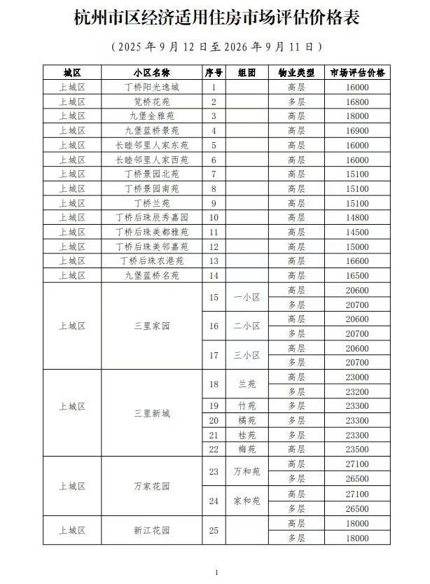 近期杭州各区域经济适用房价格表