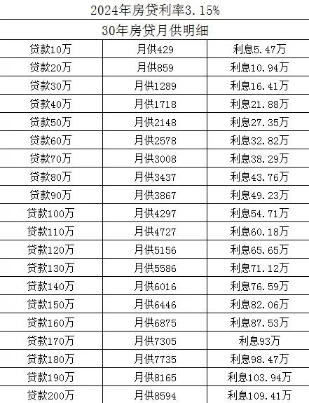 2024最新房贷利率｜利率3.15%｜利息