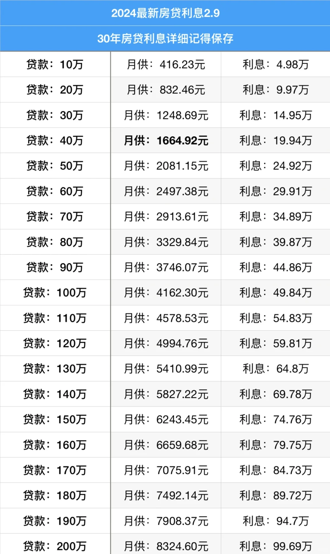 2024年最新房贷利率，看看能帮你省多少钱？