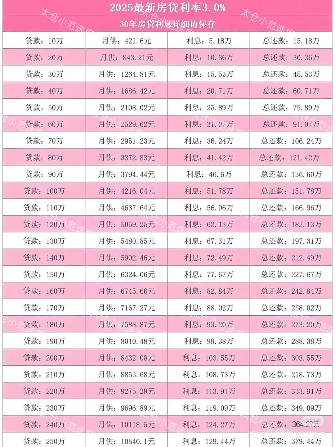 2025最新贷款利率，看看你的房贷利息是多少