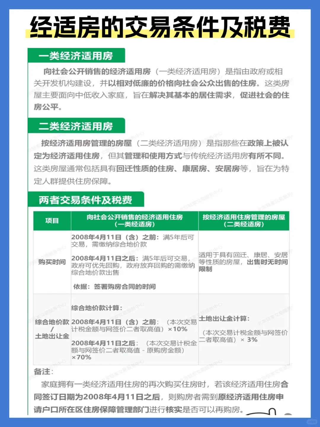 经适房的交易条件及税费