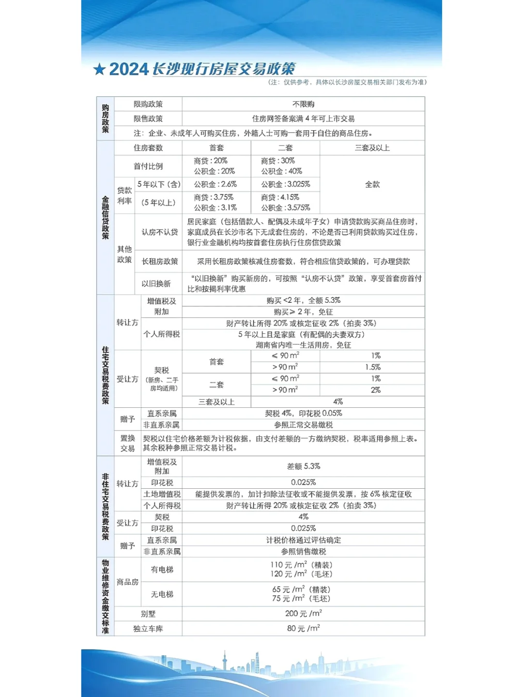 长沙买房政策和房贷政策（值得收藏）