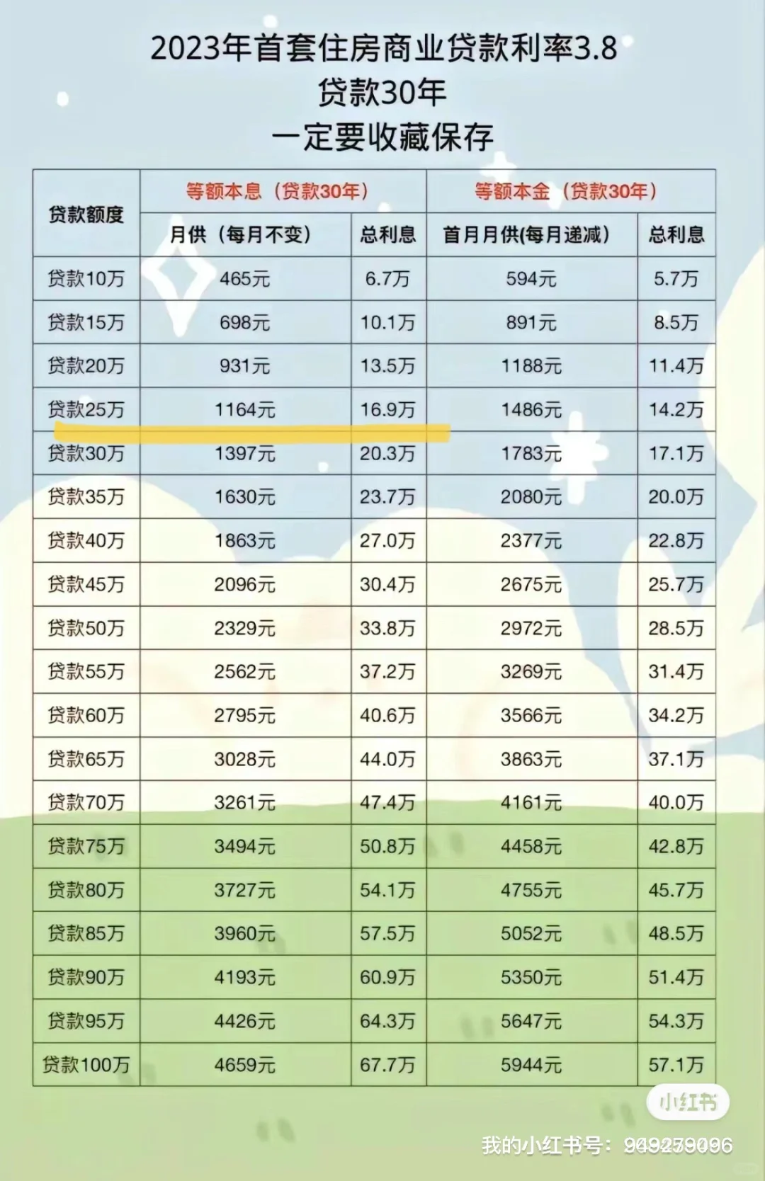 30年本息公积金26万，商贷10万，感觉贷错了