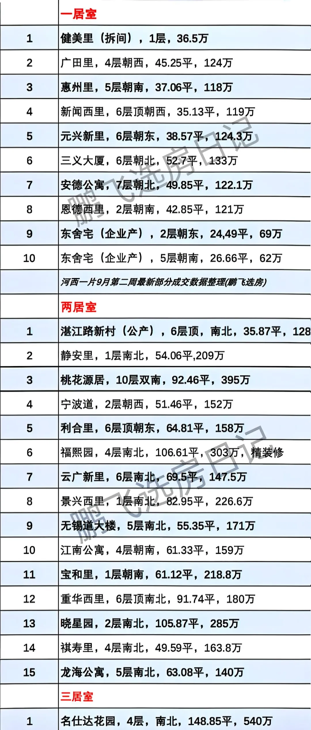 🚀河西一片最新成交数据（9月第二周）