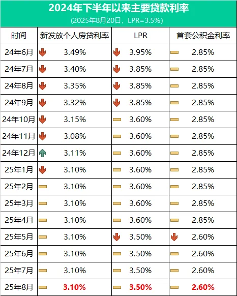 发现没？房贷利率已经9个月没有下调了！