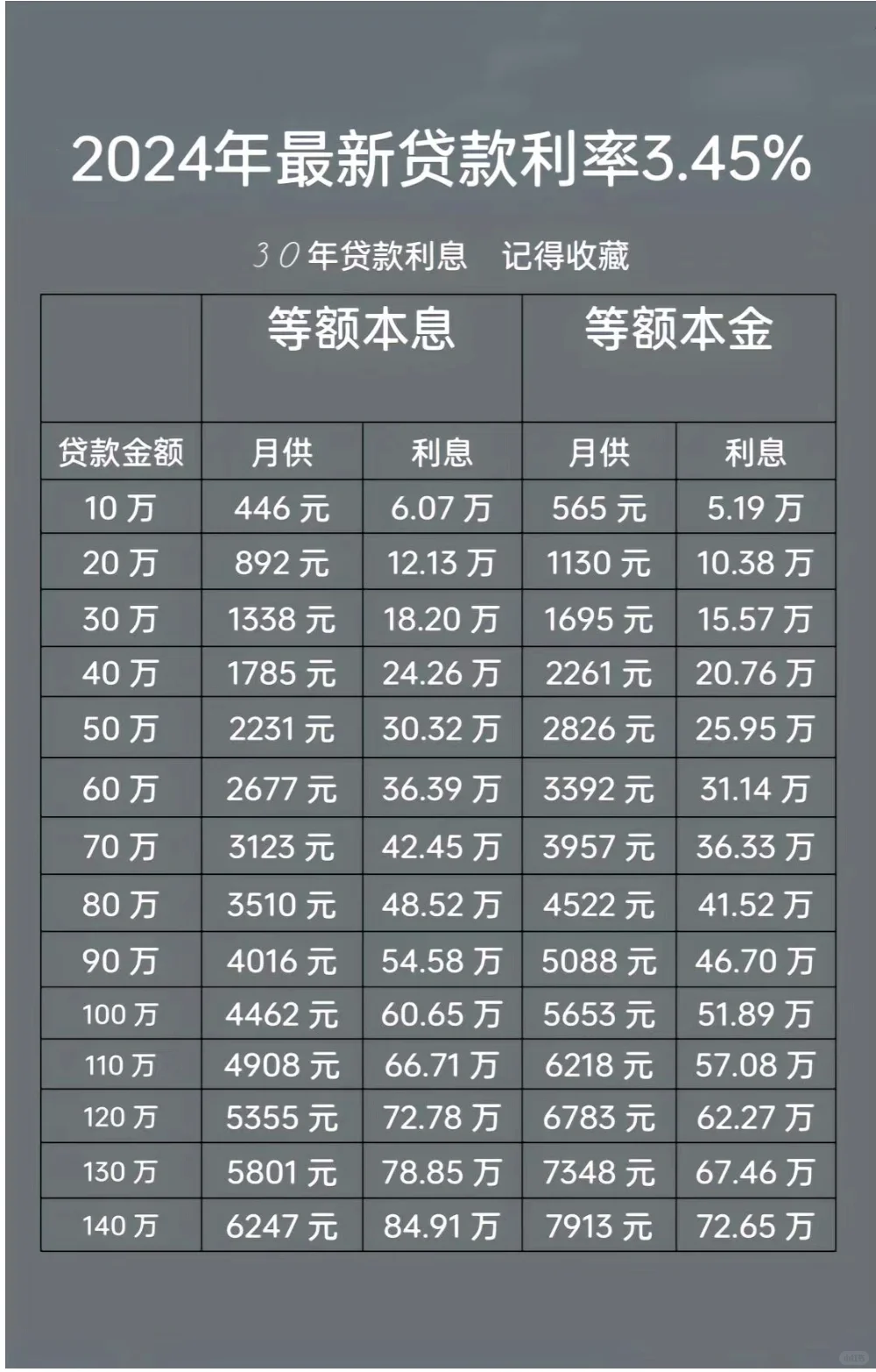 房贷最新利率