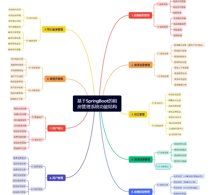 基于SpringBoot租房管理系统的设计与实现