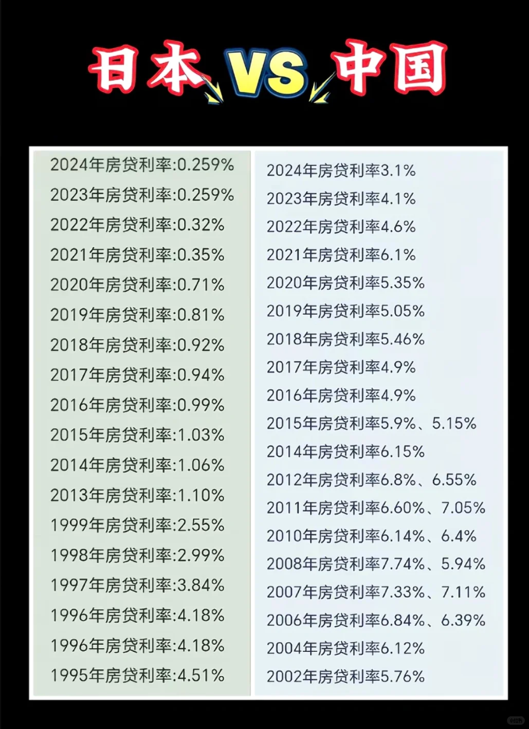 我们的房贷是全球最高的？房贷利率的趋势