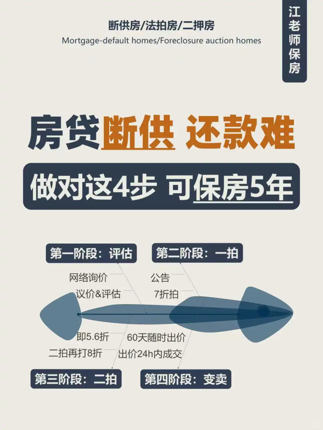 房贷断供还款难，做对这4步，可保5年不被拍